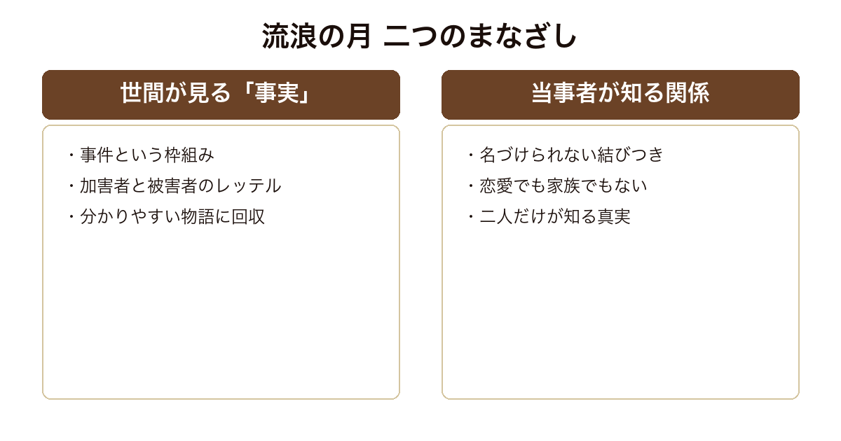 『流浪の月』を、世間が貼る「事件」のレッテルと、当事者だけが知る名づけにくい関係の対比で示した比較図。