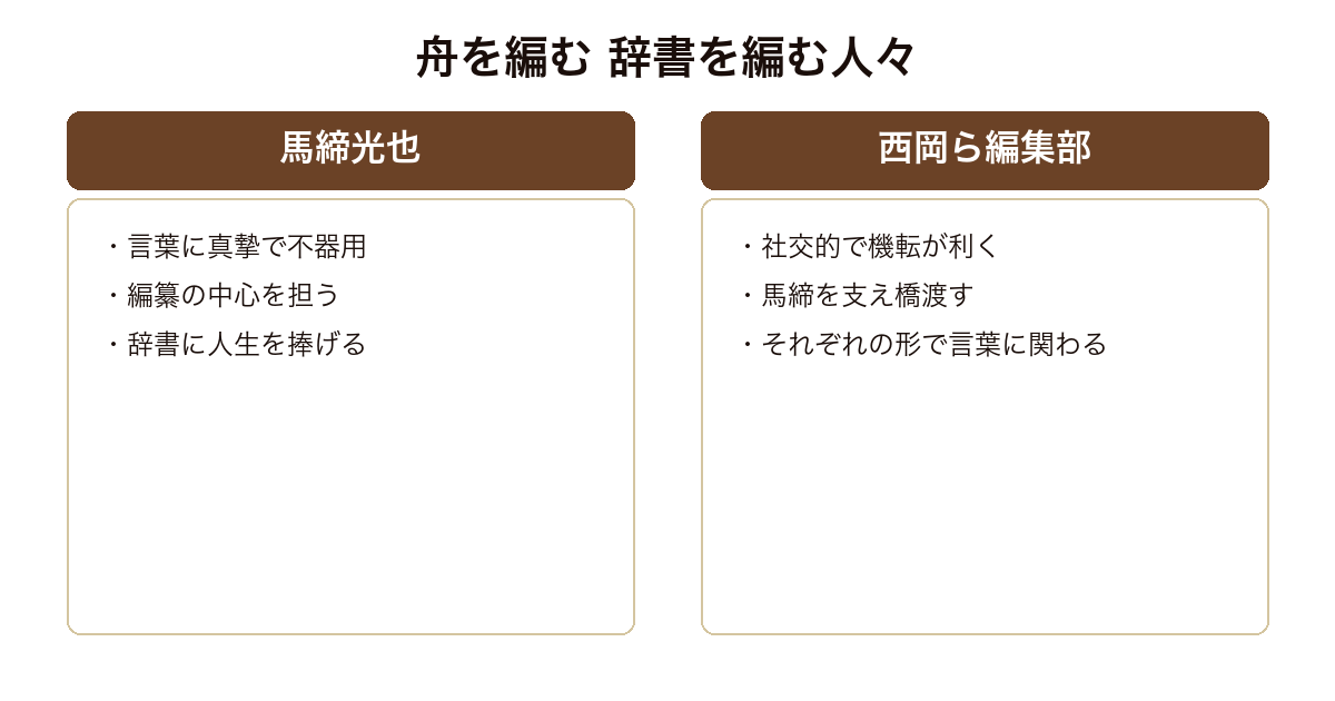 『舟を編む』の登場人物を、辞書編纂に打ち込む馬締光也と、彼を支える西岡ら編集部の対比で示した比較図。
