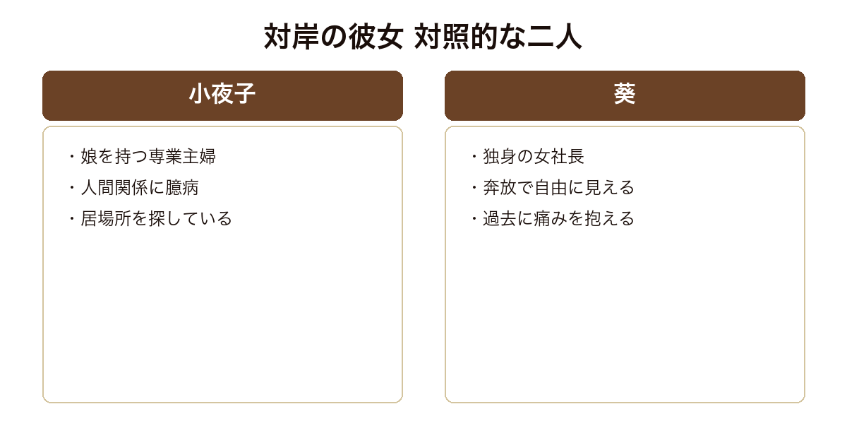 『対岸の彼女』の対照的な二人、専業主婦の小夜子と女社長の葵を境遇と生き方で対比した比較図。