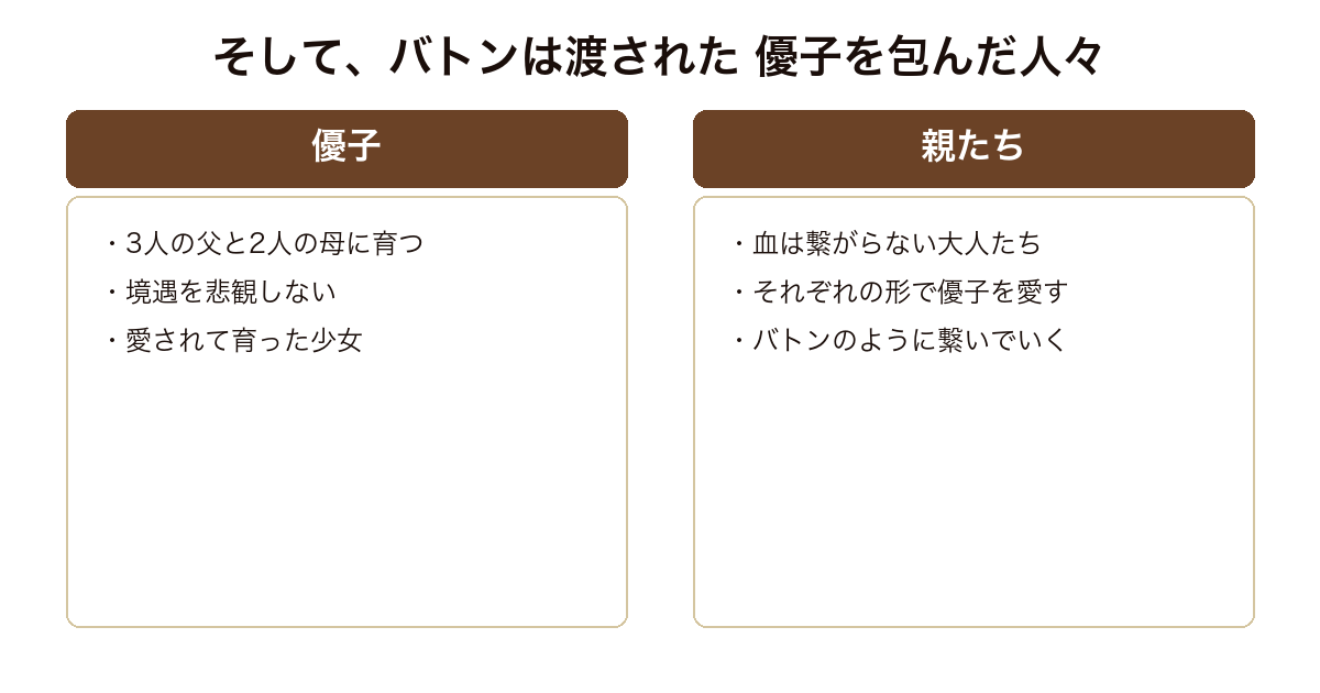 『そして、バトンは渡された』を、複数の親に育てられる優子と、血の繋がらない親たちの対比で示した比較図。