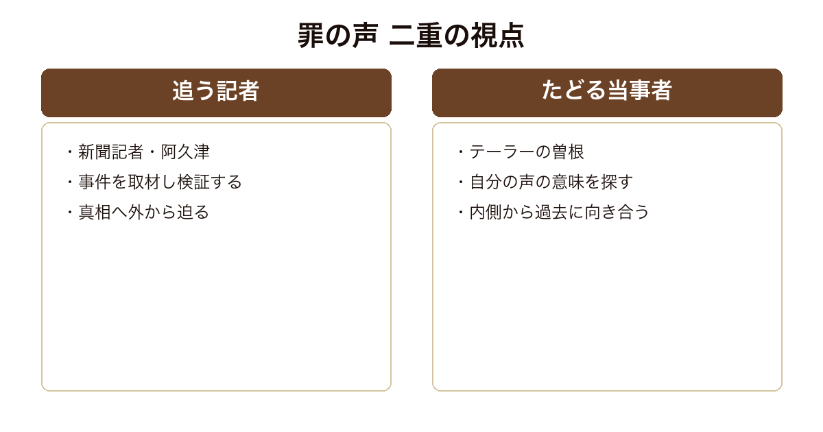 『罪の声』を、事件を取材する記者と、自らの声の意味をたどる当事者という二重の視点で示した比較図。