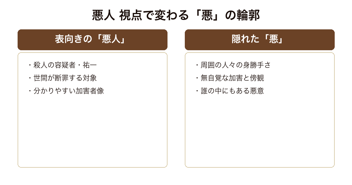 『悪人』を、世間が断罪する表向きの悪人と、周囲の人々に潜む隠れた悪の対比で示した比較図。