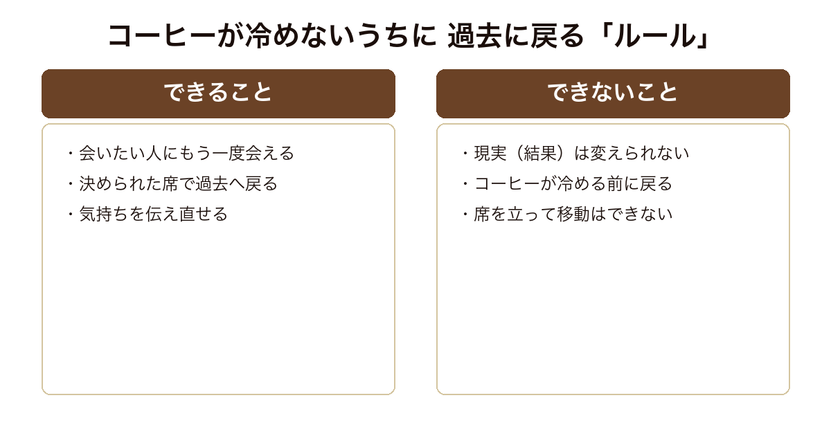 『コーヒーが冷めないうちに』の喫茶店のルールを、過去に戻ってできることとできないことの対比で示した比較図。