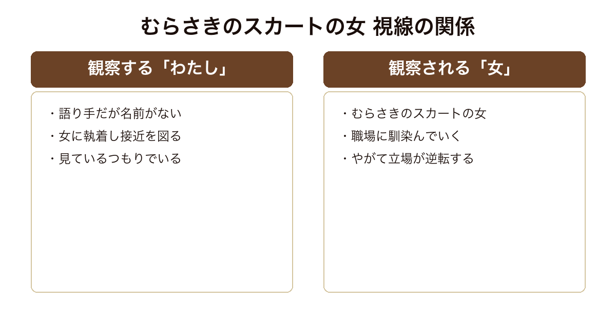 『むらさきのスカートの女』を、観察する「わたし」と観察される「女」の視線の関係で対比した比較図。