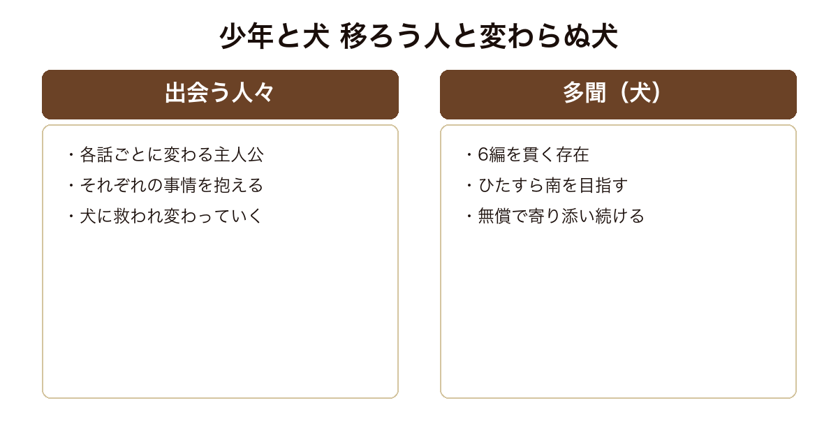 『少年と犬』を、各話で移ろう人々と、旅を貫く変わらぬ犬・多聞の対比で示した比較図。