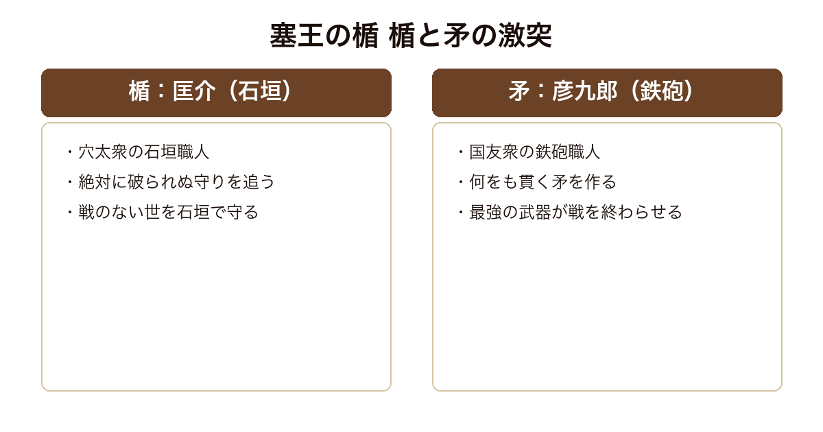 『塞王の楯』を、最強の楯を作る匡介と最強の矛を作る彦九郎の理想の対比で示した比較図。