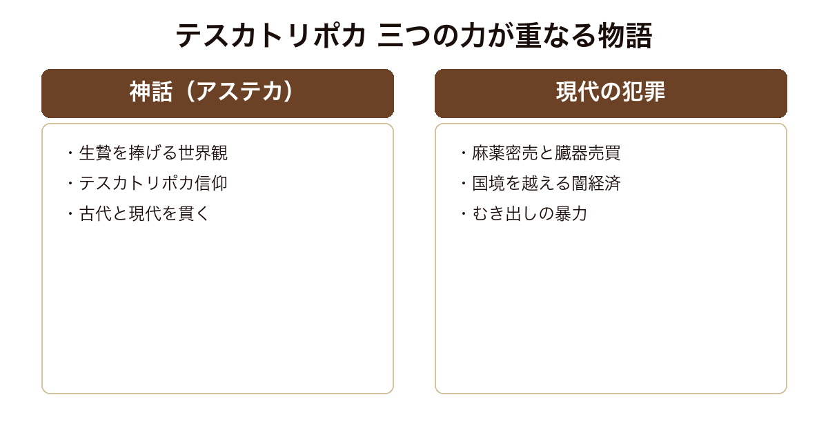 『テスカトリポカ』を、アステカ神話の世界観と、麻薬・臓器売買という現代の犯罪が重なる構図で示した比較図。