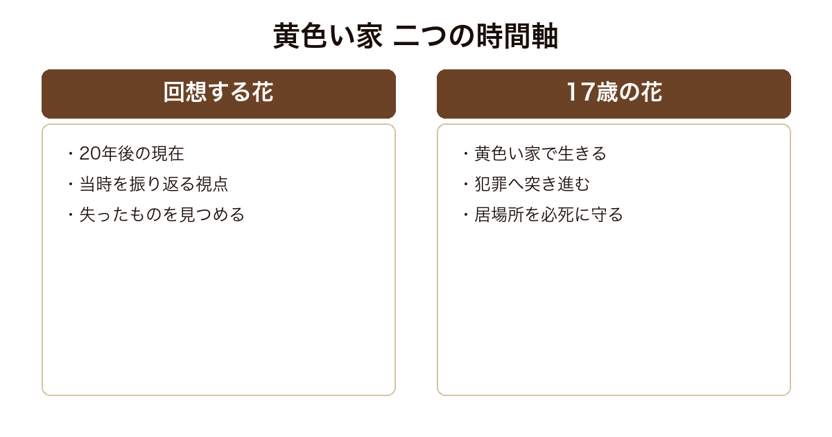 『黄色い家』を、20年後に回想する花と、17歳で犯罪に突き進む花という二つの時間軸で示した比較図。