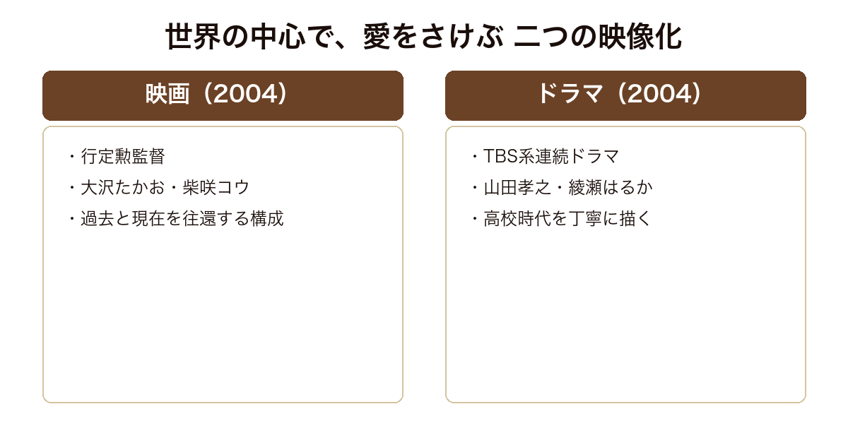 『世界の中心で、愛をさけぶ』の二つの映像化を、2004年の映画とTBS系ドラマの対比で示した比較図。