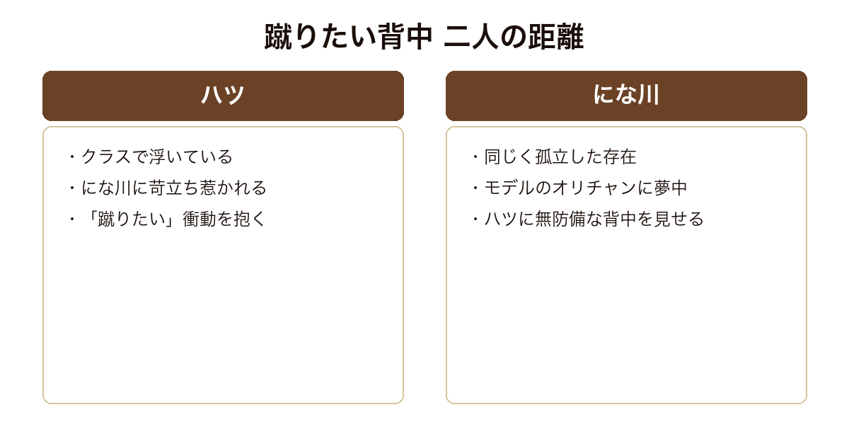 『蹴りたい背中』を、苛立ちと関心を抱くハツと、無防備なにな川という二人の距離で示した比較図。