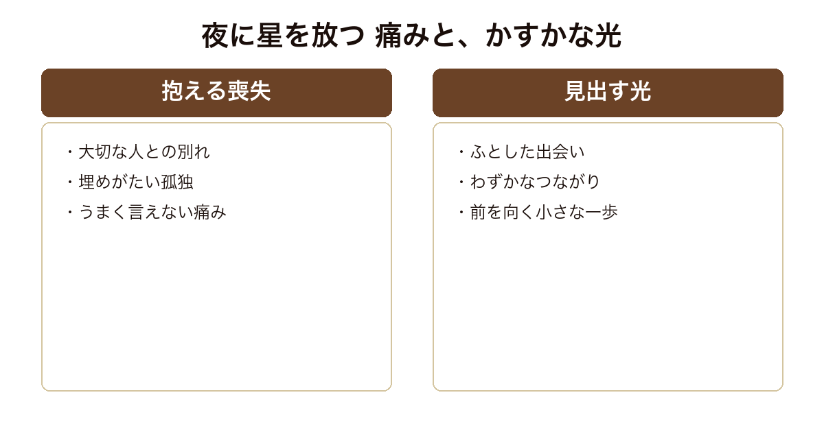 『夜に星を放つ』を、登場人物が抱える喪失と、そこに見出すかすかな光の対比で示した比較図。