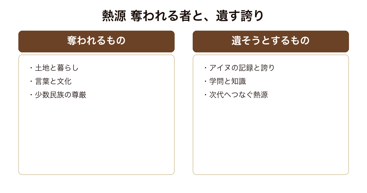 『熱源』を、和人や近代に奪われるものと、それでも遺そうとする誇りの対比で示した比較図。
