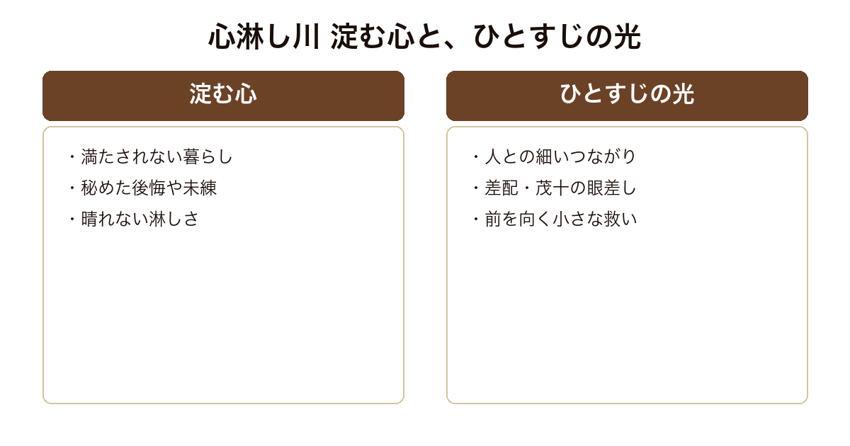 『心淋し川』を、住人が抱える淀んだ心と、そこに差すひとすじの光の対比で示した比較図。