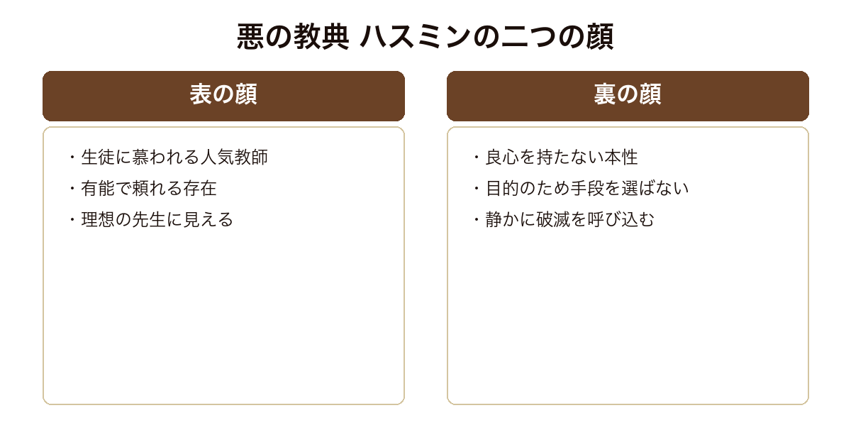 『悪の教典』を、人気教師という表の顔と、良心を欠いた裏の顔という主人公の二面性で示した比較図。