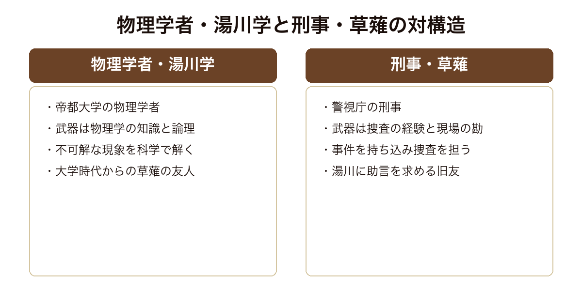 探偵ガリレオ 科学で謎を解く物理学者湯川学と事件を持ち込む刑事草薙という対の構造