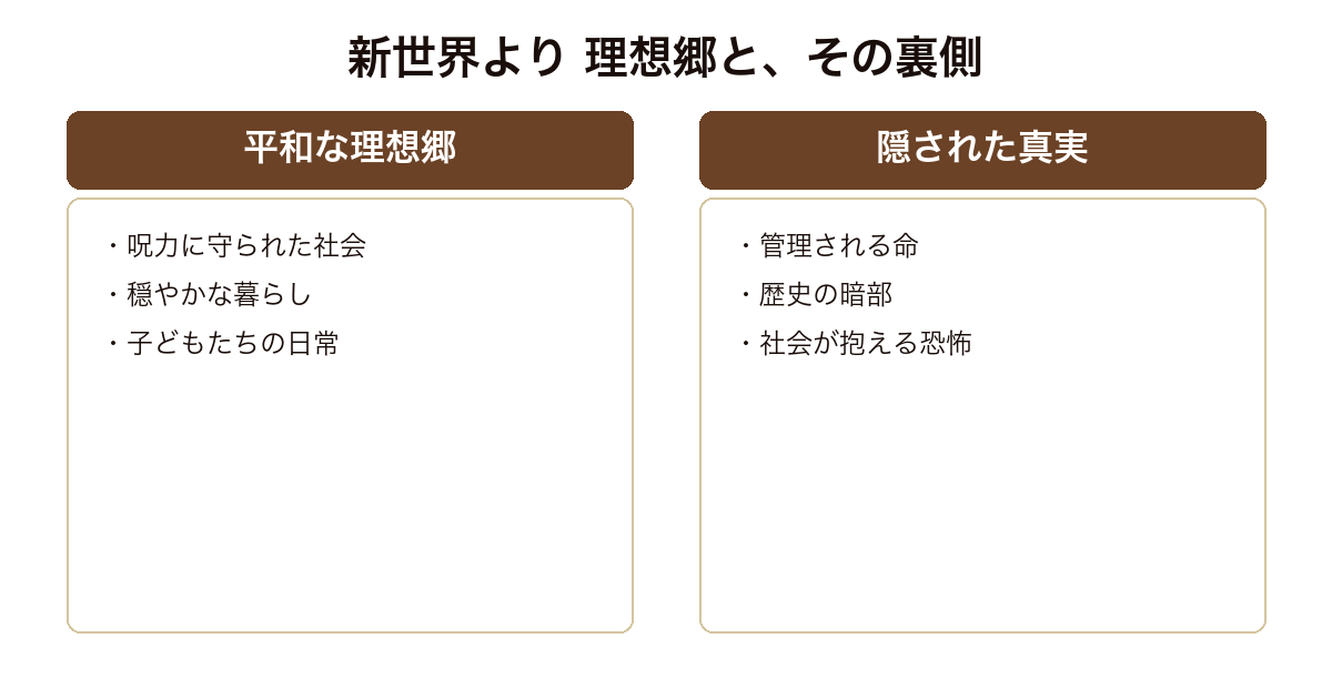 『新世界より』を、平和に見える理想郷と、その裏に隠された真実の対比で示した比較図。