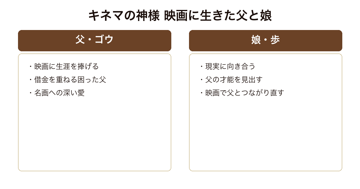 『キネマの神様』を、映画に生きた父ゴウと、現実に向き合う娘の対比で示した比較図。