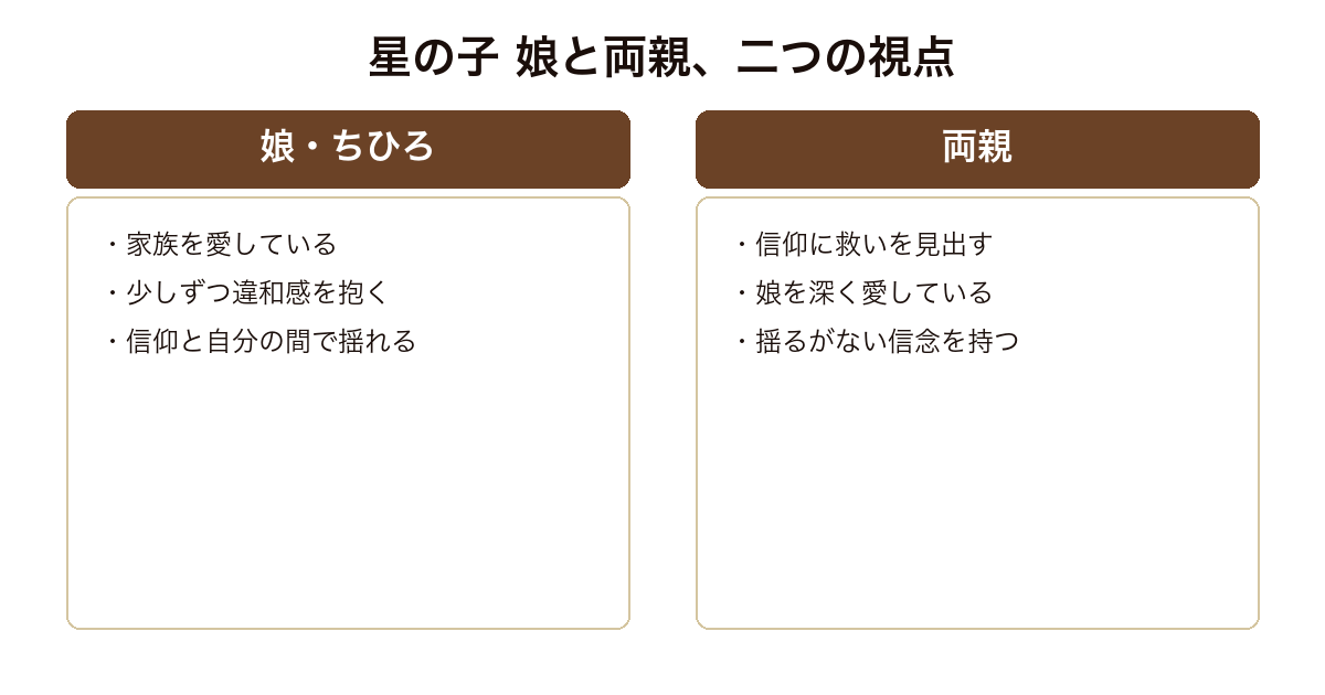 『星の子』を、揺れる娘ちひろと、信仰を貫く両親という二つの視点の対比で示した比較図。