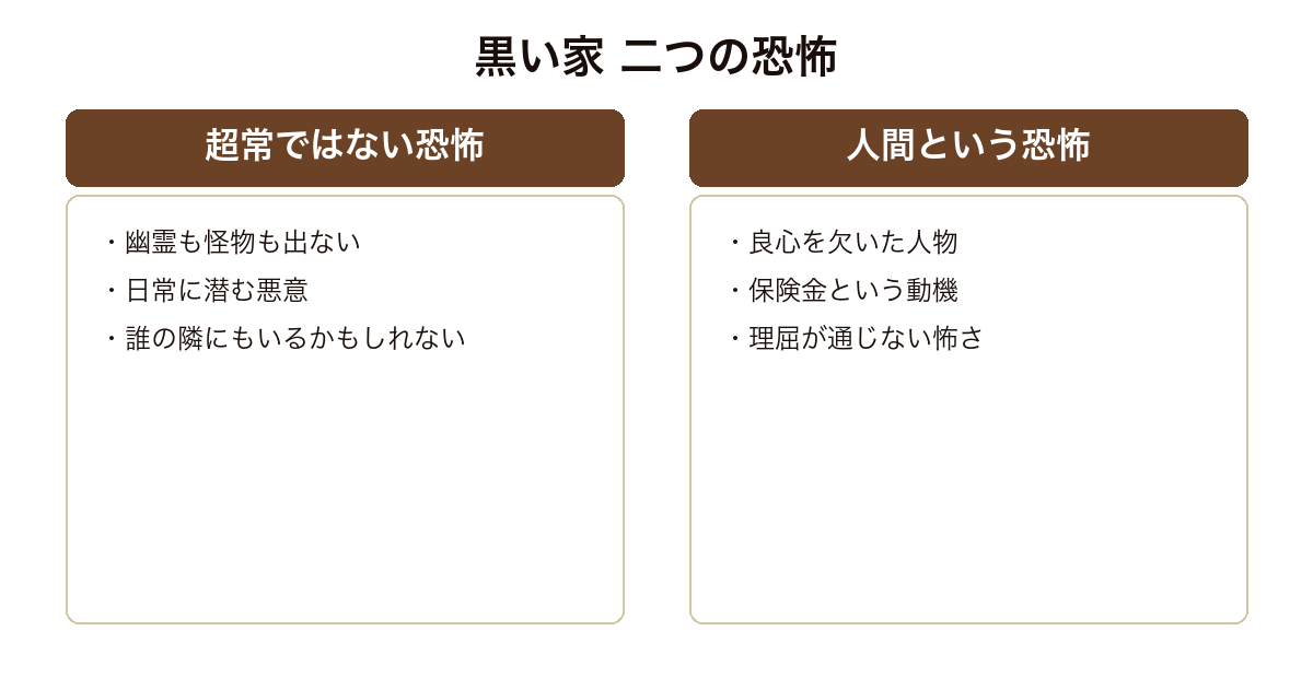 『黒い家』を、超常ではない日常の恐怖と、良心を欠いた人間という恐怖の対比で示した比較図。