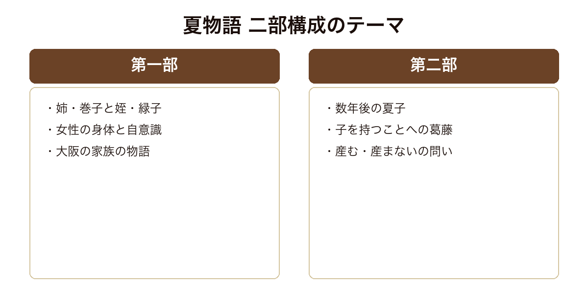 『夏物語』の二部構成を、姉妹の物語である第一部と、夏子が出産を問う第二部の対比で示した比較図。