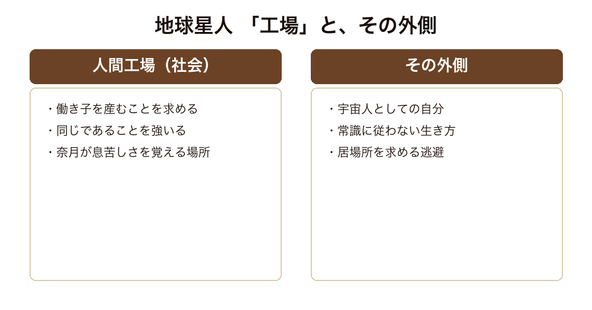 『地球星人』を、社会を象徴する「人間工場」と、そこに馴染めない主人公が向かう外側の対比で示した比較図。