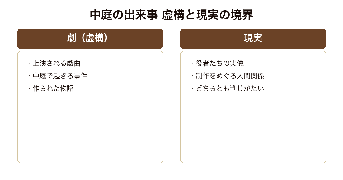 『中庭の出来事』を、上演される劇という虚構と、役者たちの現実という二層が溶け合う構造で示した比較図。