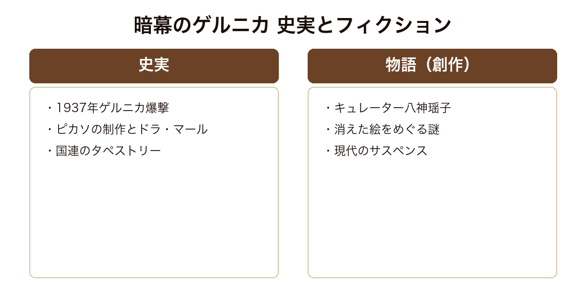 『暗幕のゲルニカ』を、ゲルニカ爆撃やピカソという史実と、八神瑶子らの創作パートの対比で示した比較図。