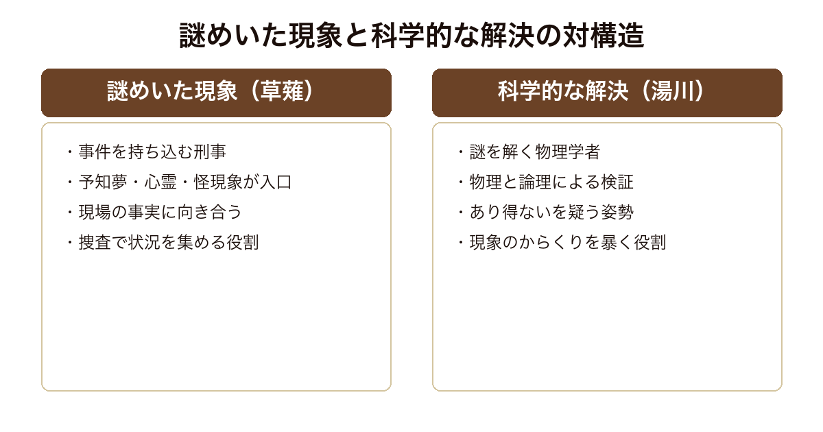 予知夢 超常めいた現象を持ち込む刑事草薙と科学で謎を崩す物理学者湯川学という対の構造