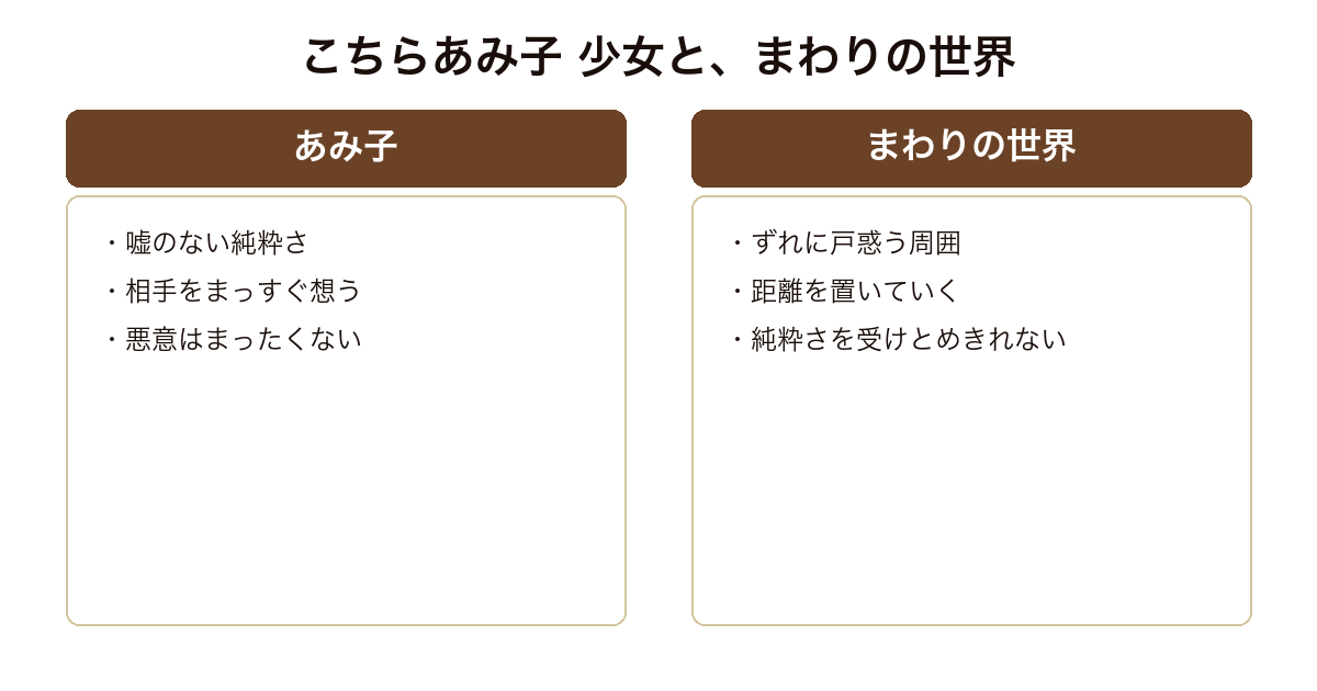 『こちらあみ子』を、純粋なあみ子と、そのずれを受けとめきれない周囲の世界の対比で示した比較図。
