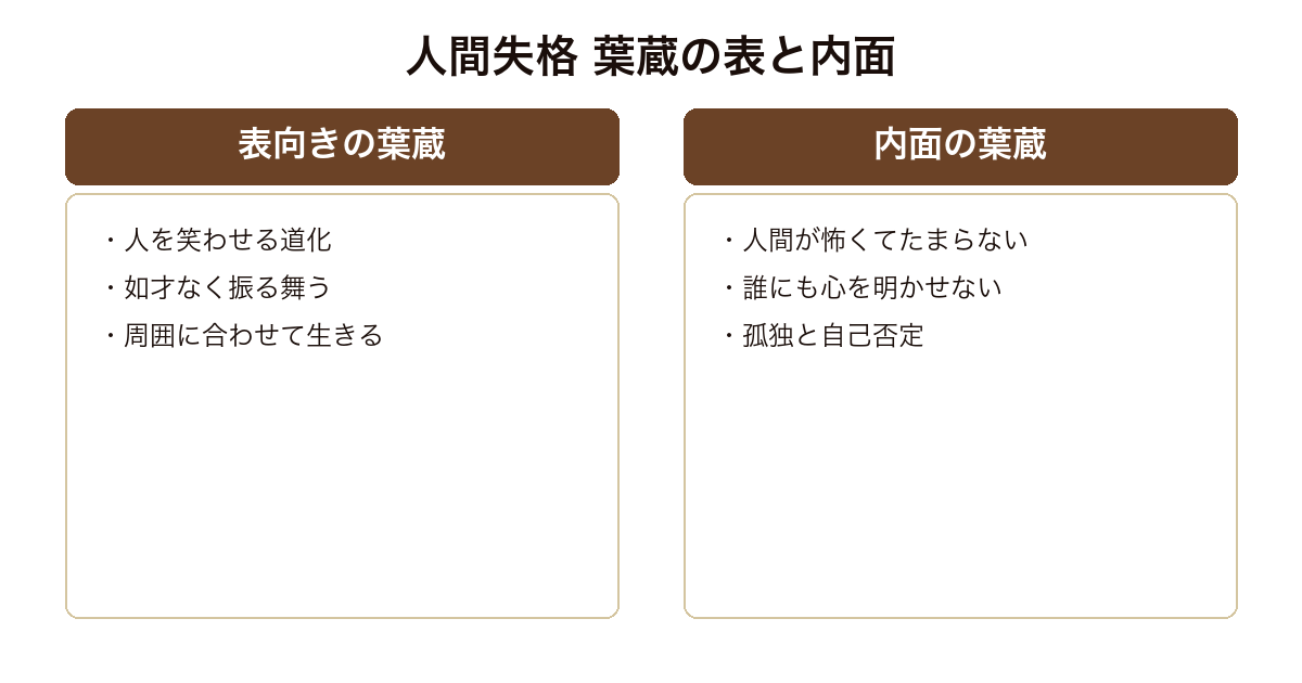 『人間失格』を、道化を演じる表向きの葉蔵と、人間を恐れる孤独な内面の対比で示した比較図。
