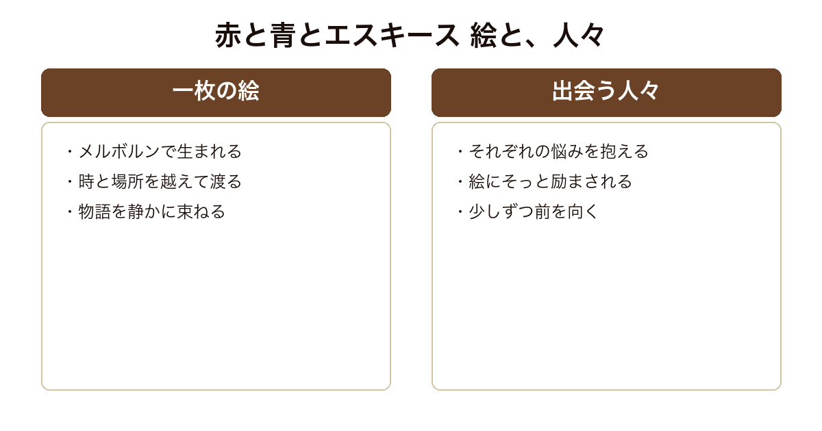 『赤と青とエスキース』を、時を越えて渡る一枚の絵と、それに励まされる人々の対比で示した比較図。