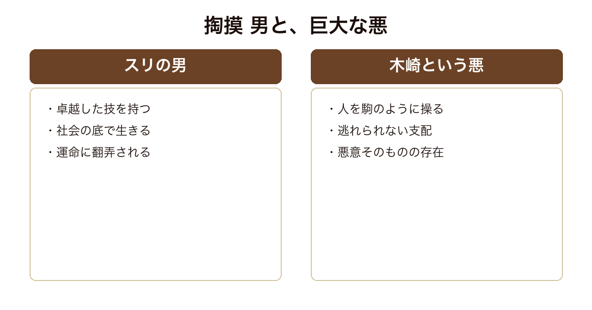 『掏摸』を、技で生きるスリの男と、彼を支配する巨大な悪・木崎の対比で示した比較図。