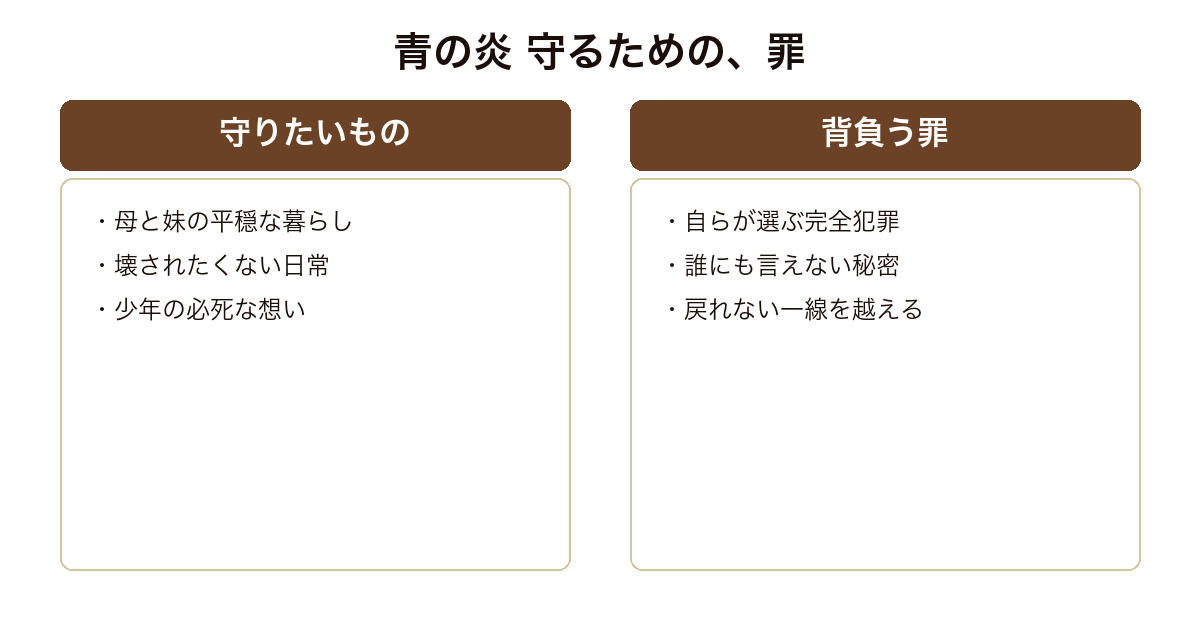 『青の炎』を、家族を守りたい想いと、そのために背負う罪の対比で示した比較図。