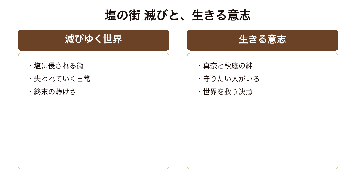 『塩の街』を、塩に滅びゆく世界と、そこで生きようとする二人の意志の対比で示した比較図。