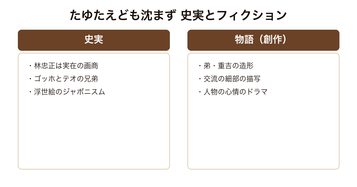 『たゆたえども沈まず』を、林忠正やゴッホという史実と、創作パートの対比で示した比較図。