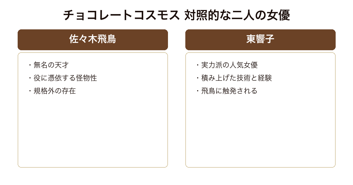 『チョコレートコスモス』を、無名の天才・飛鳥と、実力派・響子という対照的な二人の女優で示した比較図。