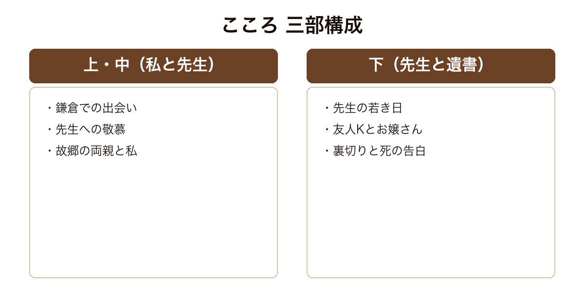 『こころ』の三部構成を、私と先生を描く上中と、先生の遺書である下の対比で示した比較図。