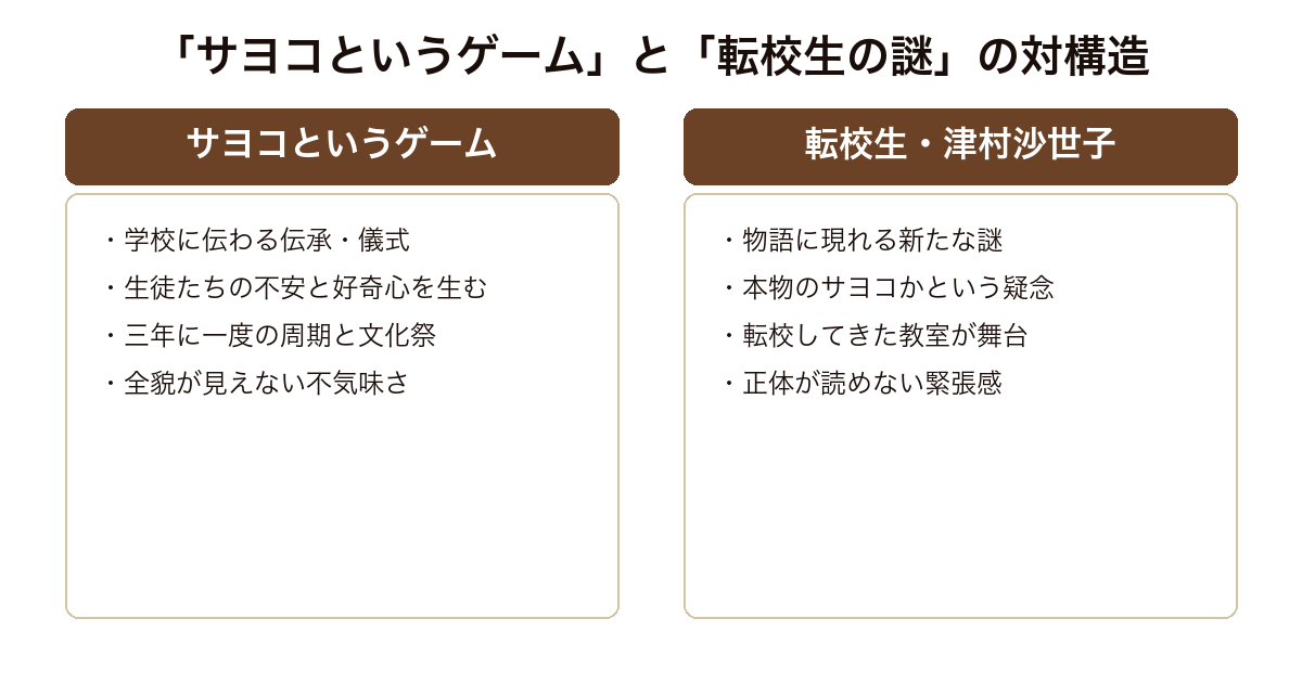六番目の小夜子 学校に伝わるサヨコというゲームと同じ名を持つ転校生津村沙世子という二つの謎が絡み合う対の構造