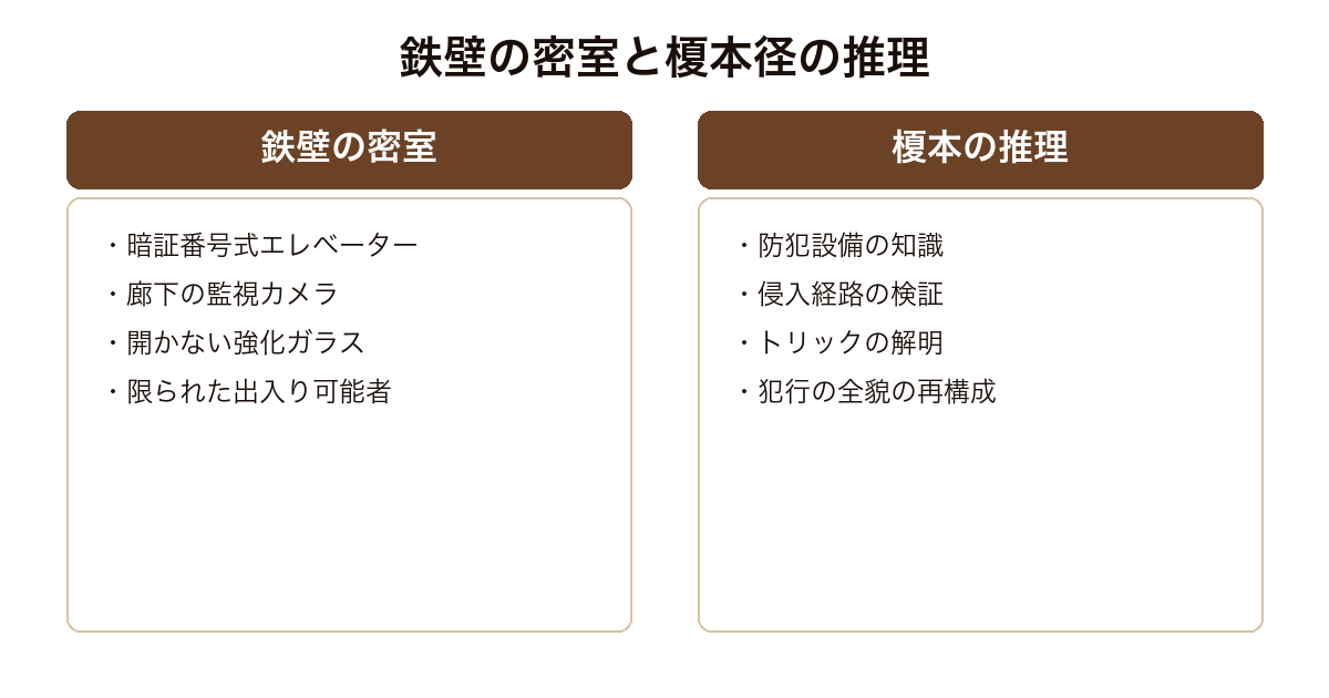 硝子のハンマー 鉄壁のセキュリティで守られた密室に、防犯のプロ榎本径の推理が挑む構造