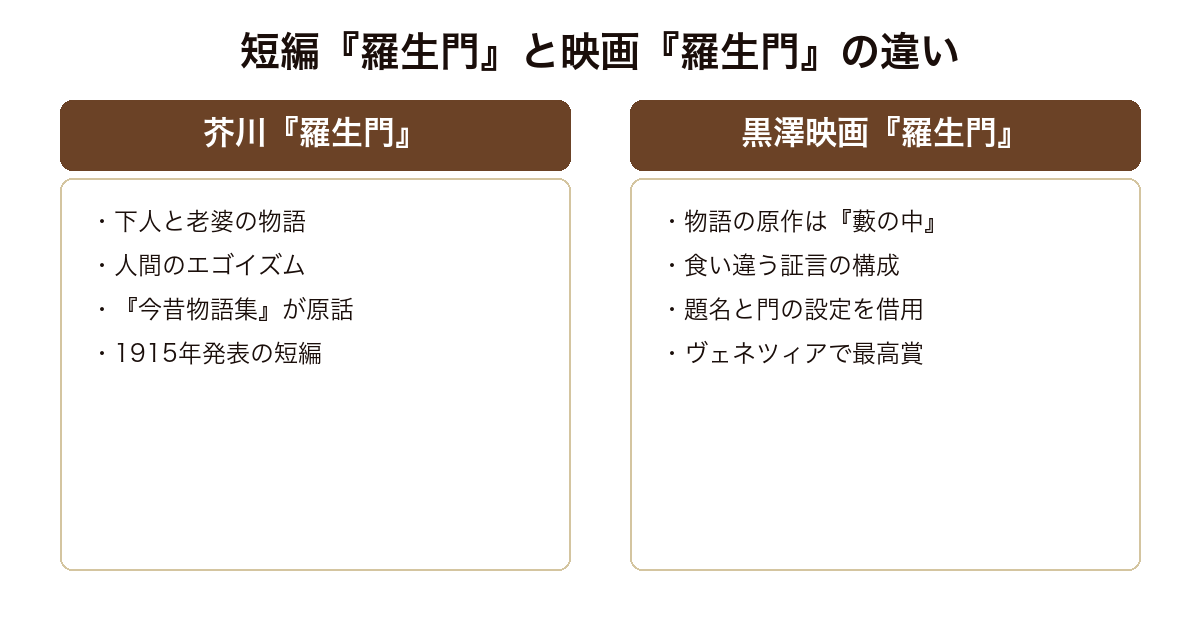 羅生門 芥川の短編と、原作を『藪の中』とする黒澤明の映画との違いを整理した対比