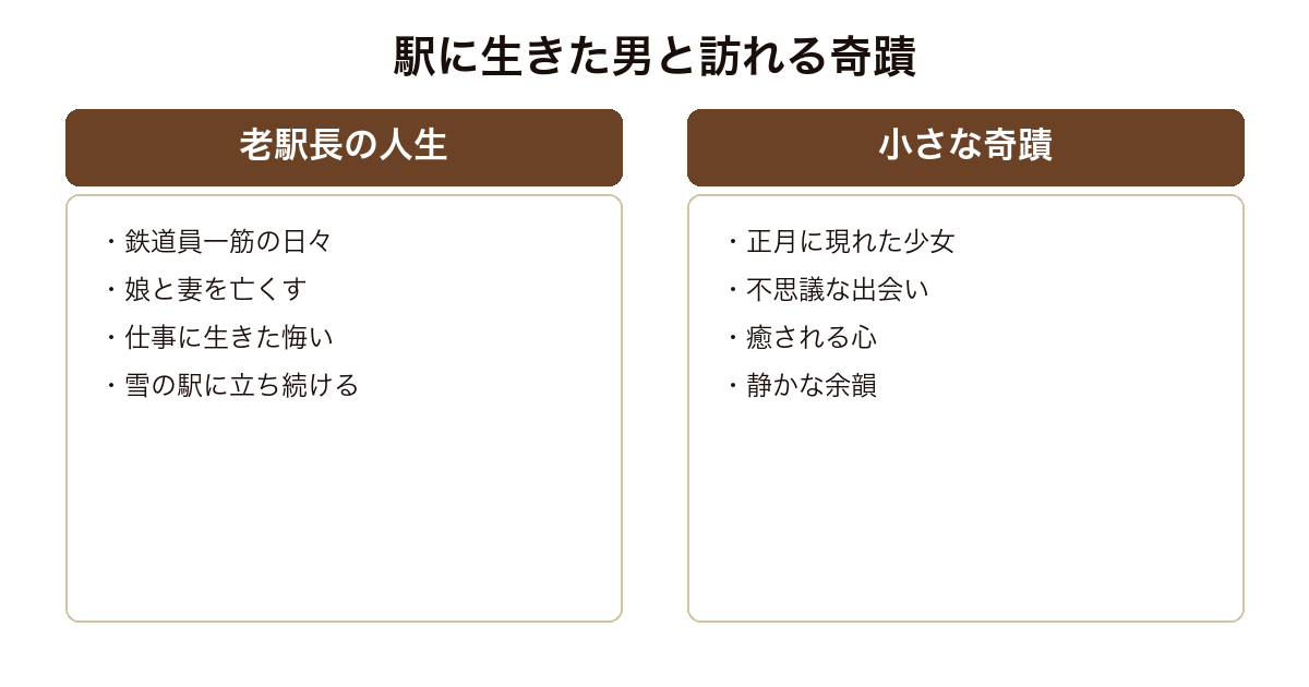 鉄道員 老駅長の人生と小さな奇蹟を対比した図
