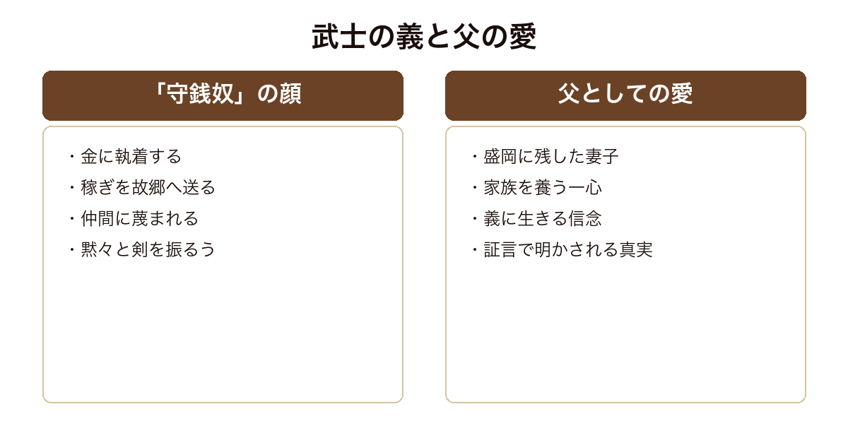壬生義士伝 「守銭奴」の顔と父としての愛を対比した図