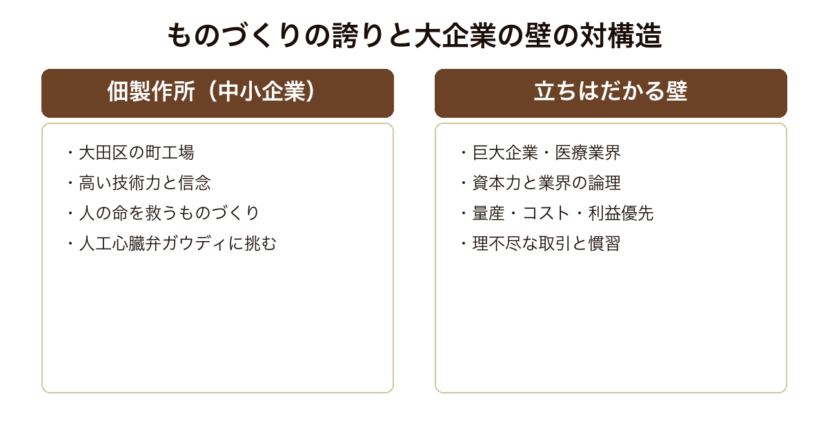 下町ロケット ガウディ計画 技術と誇りで挑む佃製作所と巨大企業や医療業界の壁という対の構造