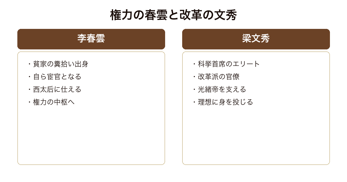 蒼穹の昴 李春雲と梁文秀を対比した図