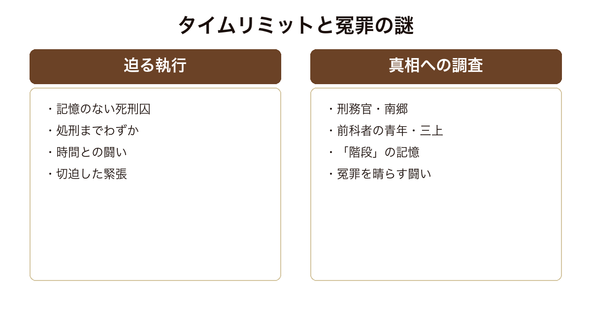 13階段 迫る執行と真相への調査を対比した図