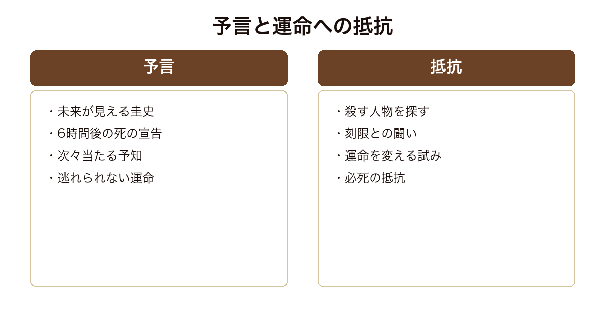 6時間後に君は死ぬ 予言と抵抗を対比した図