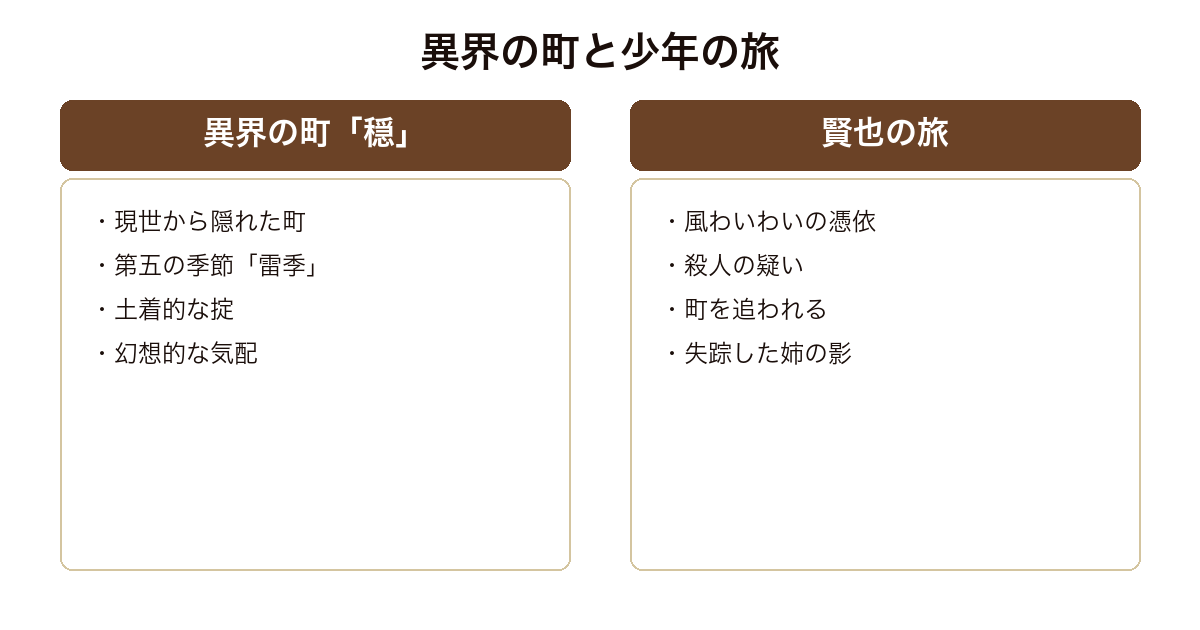 雷の季節の終わりに 異界の町「穏」と賢也の旅を対比した図