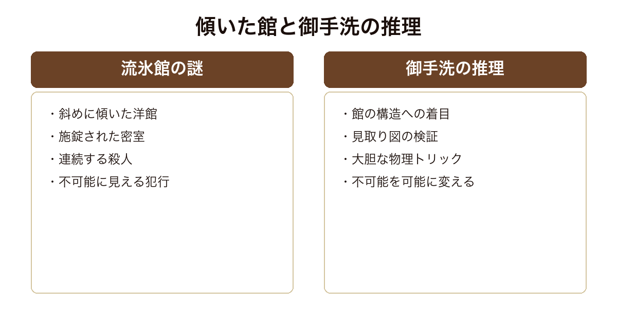 斜め屋敷の犯罪 流氷館の謎と御手洗の推理を対比した図