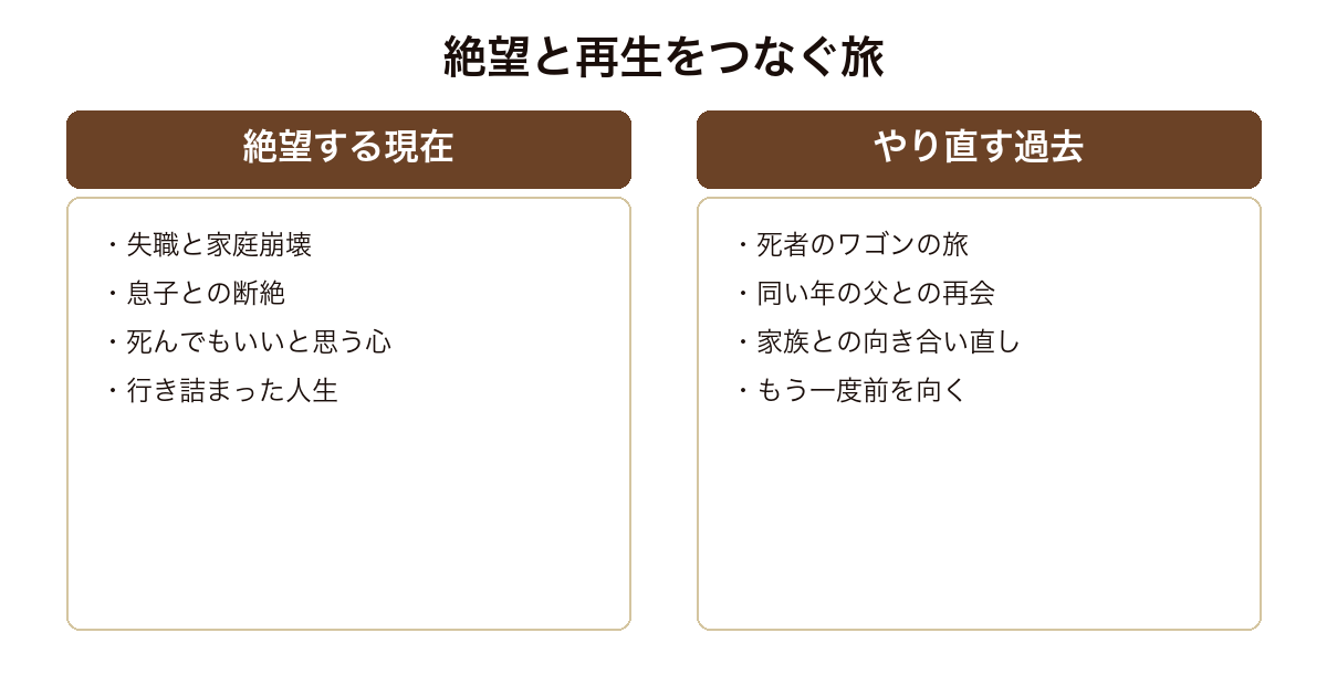 流星ワゴン 絶望する現在とやり直す過去を対比した図