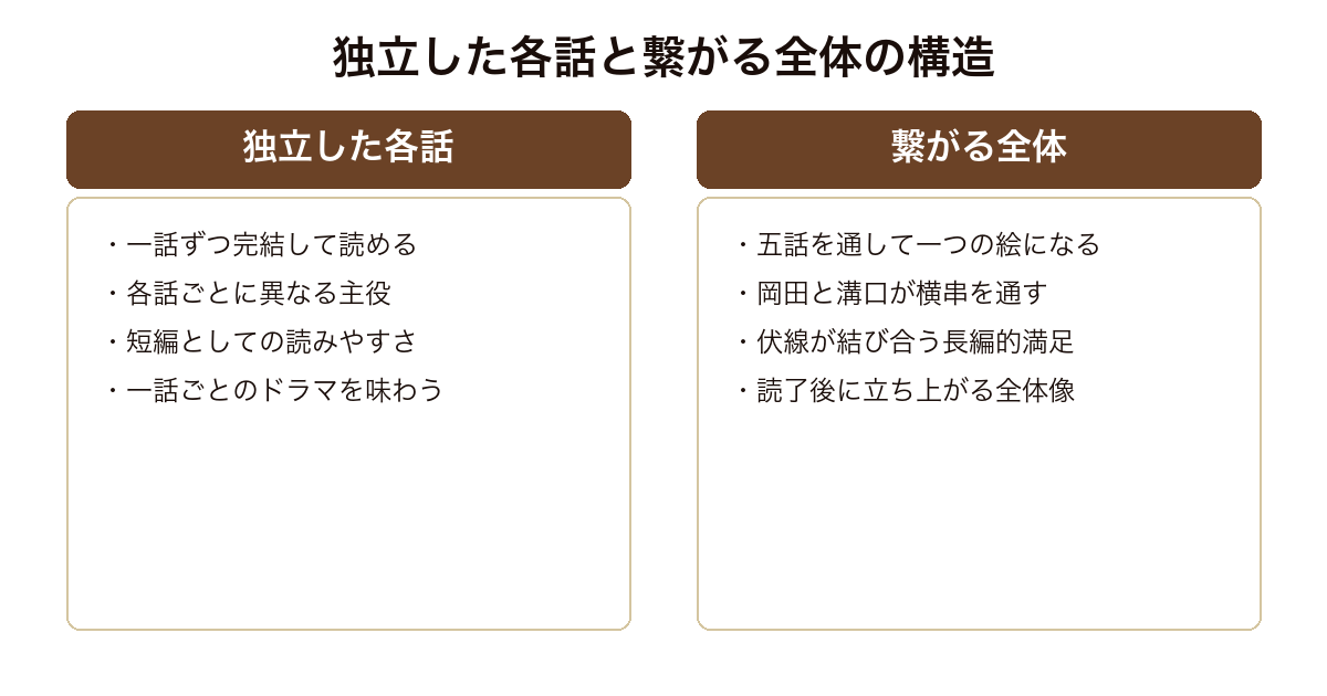 残り全部バケーション 一話ずつ独立して読める五つの短編と読み進めると繋がる全体という二層の構造